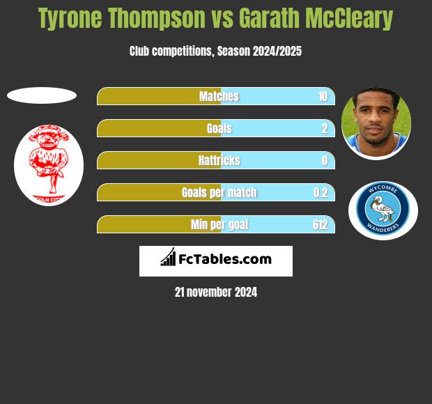 Tyrone Thompson vs Garath McCleary h2h player stats