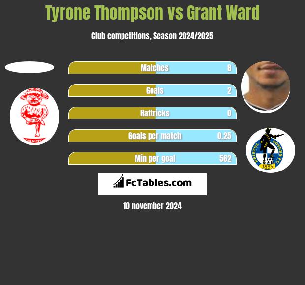 Tyrone Thompson vs Grant Ward h2h player stats