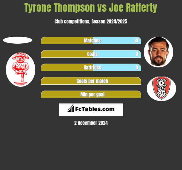 Tyrone Thompson vs Joe Rafferty h2h player stats