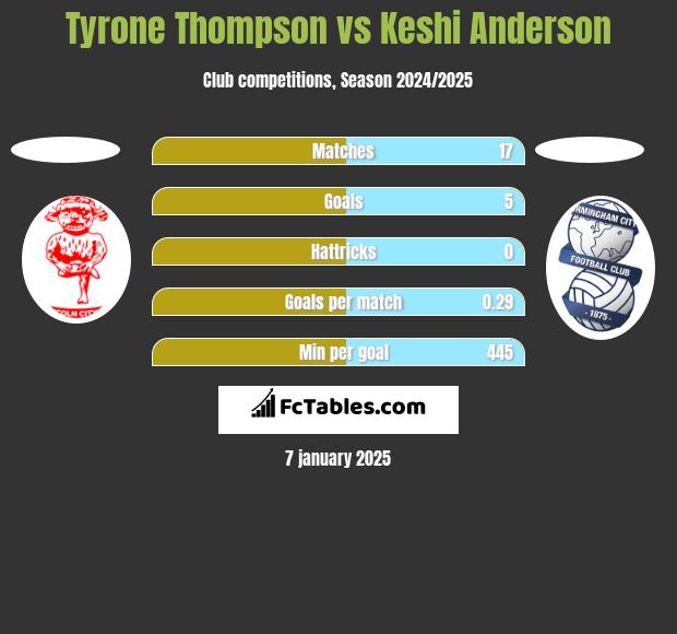 Tyrone Thompson vs Keshi Anderson h2h player stats