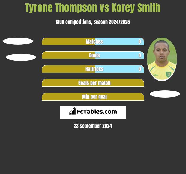 Tyrone Thompson vs Korey Smith h2h player stats