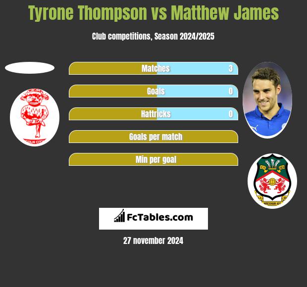 Tyrone Thompson vs Matthew James h2h player stats