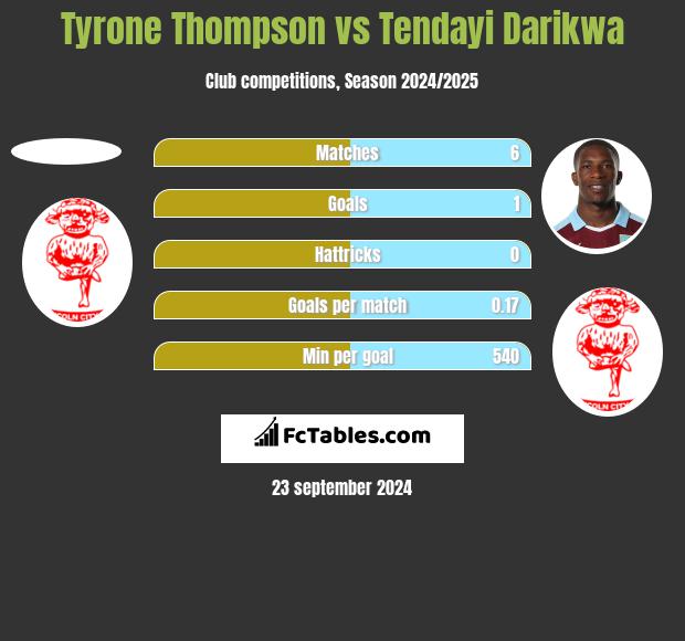 Tyrone Thompson vs Tendayi Darikwa h2h player stats