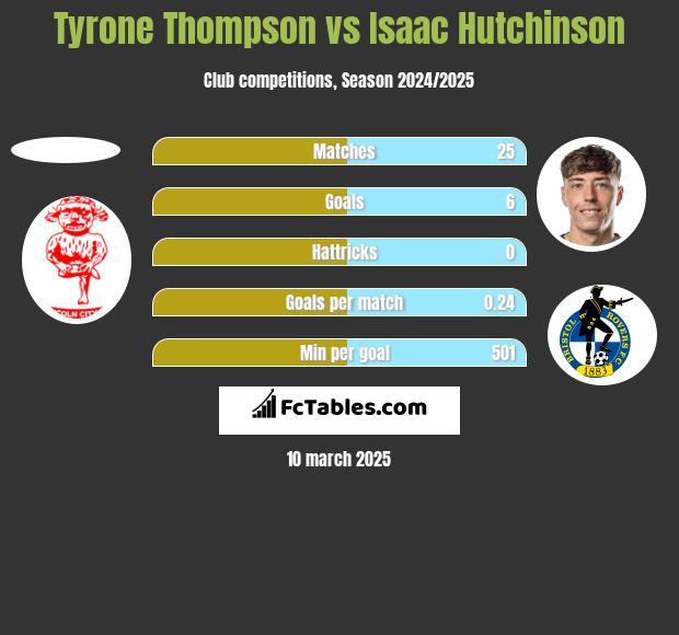 Tyrone Thompson vs Isaac Hutchinson h2h player stats