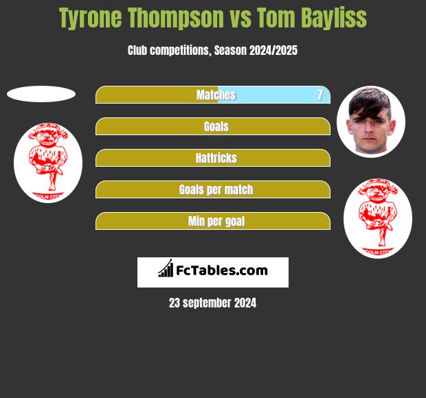 Tyrone Thompson vs Tom Bayliss h2h player stats