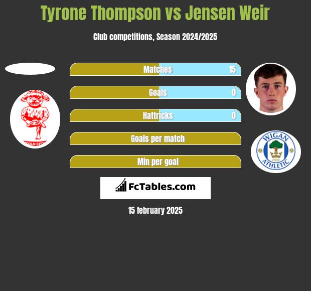 Tyrone Thompson vs Jensen Weir h2h player stats