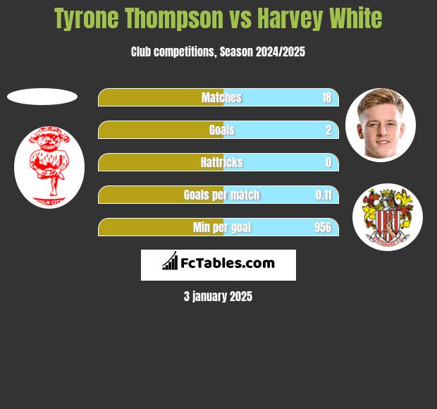 Tyrone Thompson vs Harvey White h2h player stats