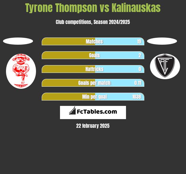 Tyrone Thompson vs Kalinauskas h2h player stats