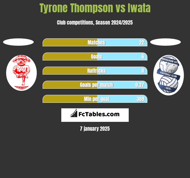 Tyrone Thompson vs Iwata h2h player stats