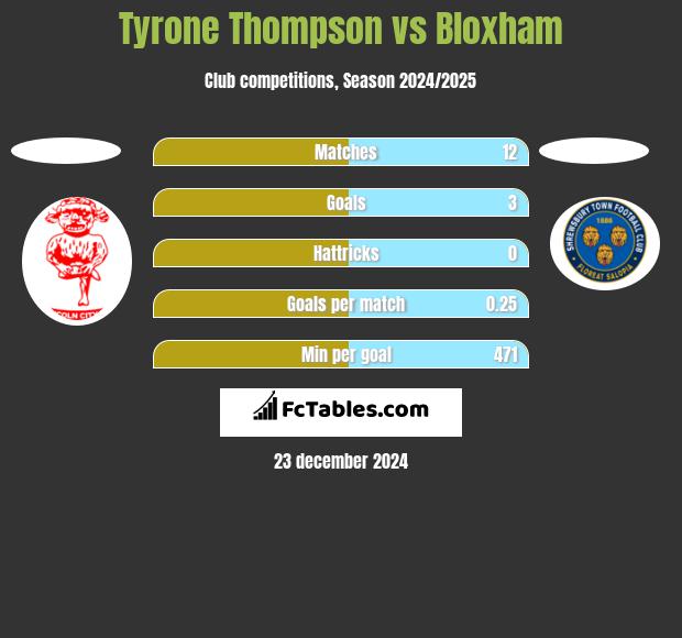 Tyrone Thompson vs Bloxham h2h player stats