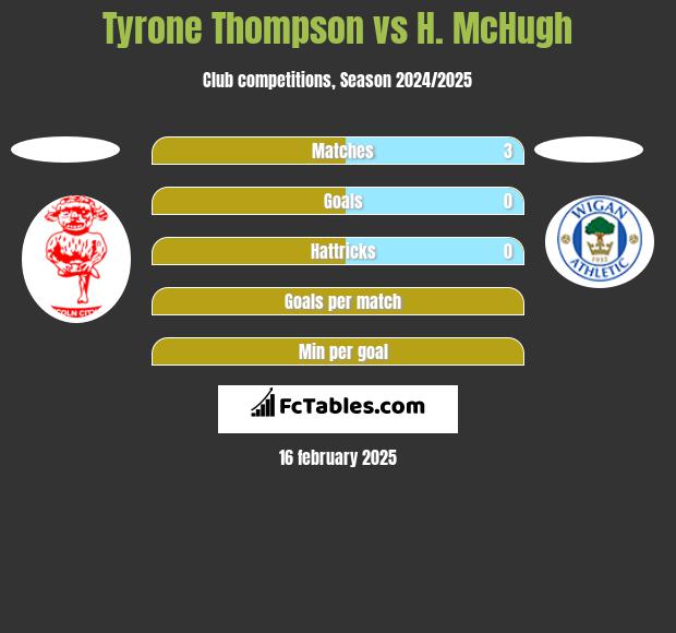 Tyrone Thompson vs H. McHugh h2h player stats