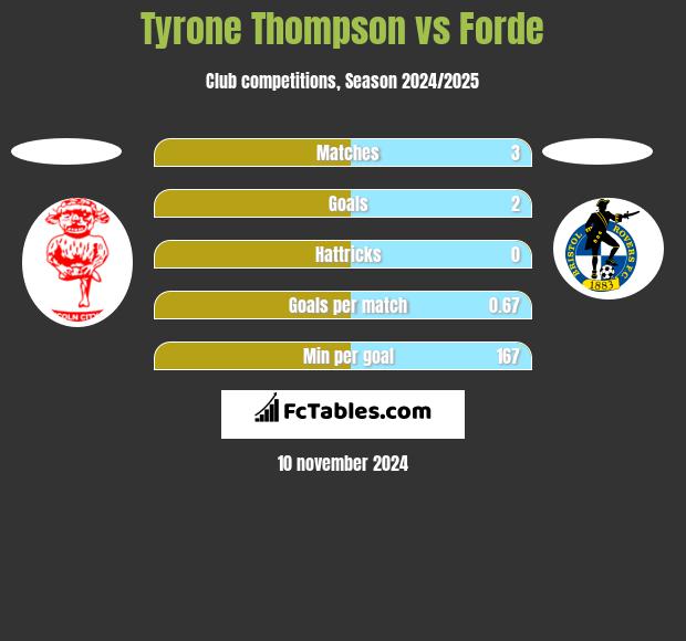 Tyrone Thompson vs Forde h2h player stats