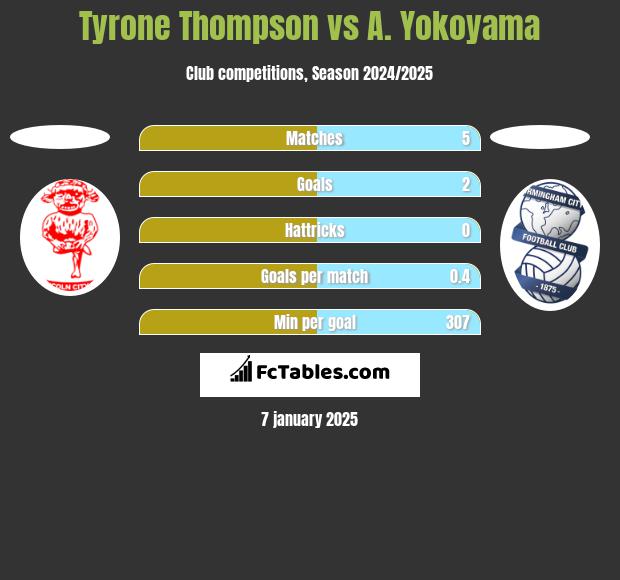 Tyrone Thompson vs A. Yokoyama h2h player stats