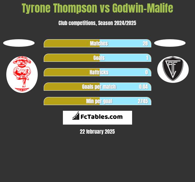 Tyrone Thompson vs Godwin-Malife h2h player stats