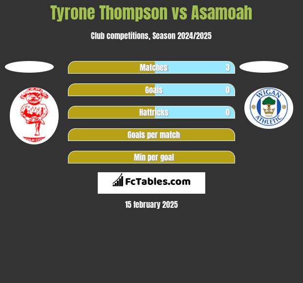 Tyrone Thompson vs Asamoah h2h player stats