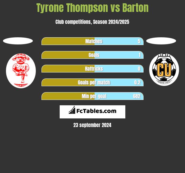 Tyrone Thompson vs Barton h2h player stats