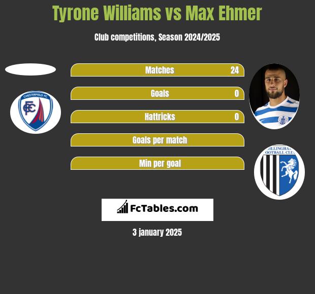 Tyrone Williams vs Max Ehmer h2h player stats