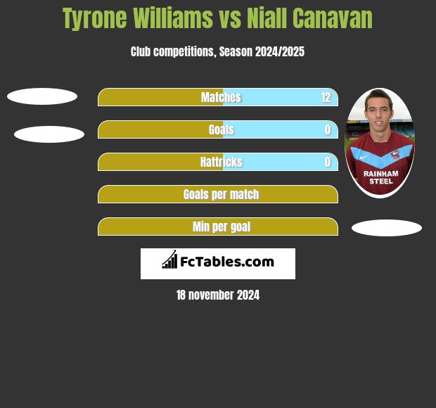 Tyrone Williams vs Niall Canavan h2h player stats