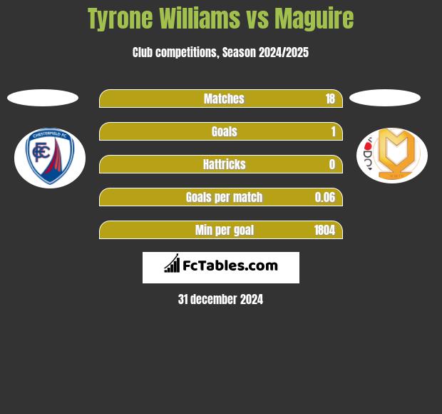 Tyrone Williams vs Maguire h2h player stats