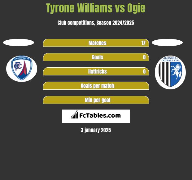 Tyrone Williams vs Ogie h2h player stats