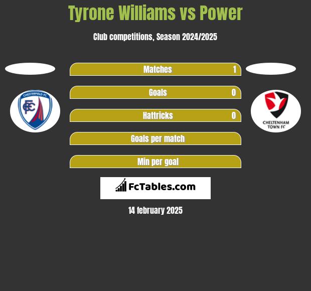 Tyrone Williams vs Power h2h player stats