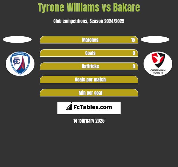 Tyrone Williams vs Bakare h2h player stats