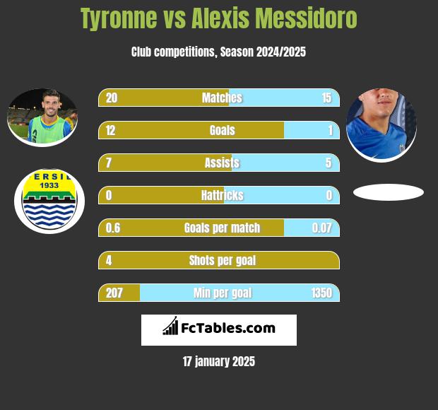 Tyronne vs Alexis Messidoro h2h player stats