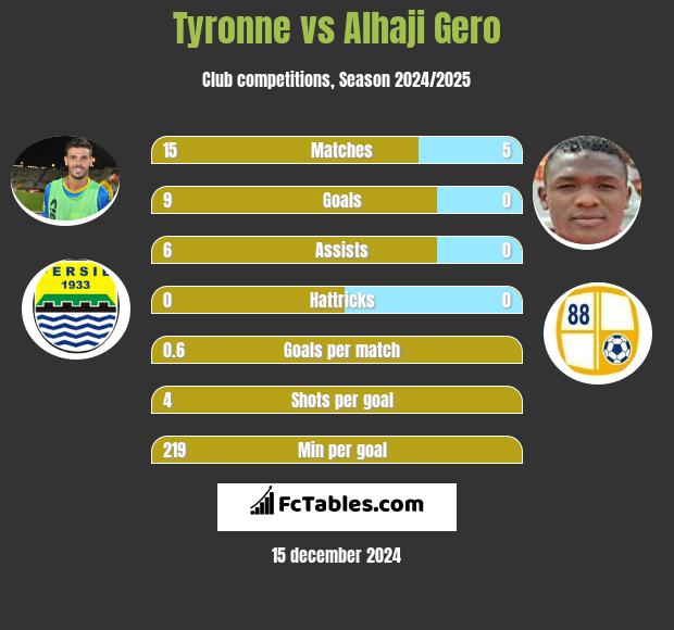 Tyronne vs Alhaji Gero h2h player stats