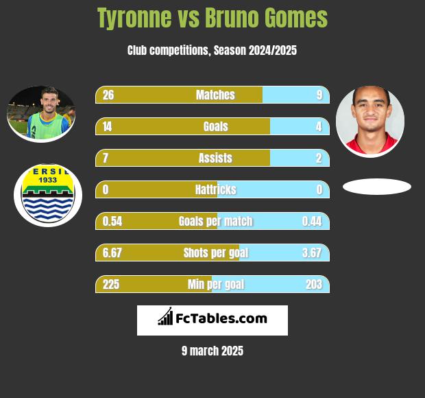 Tyronne vs Bruno Gomes h2h player stats