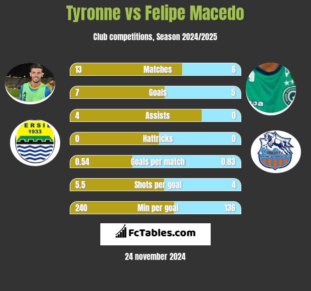 Tyronne vs Felipe Macedo h2h player stats