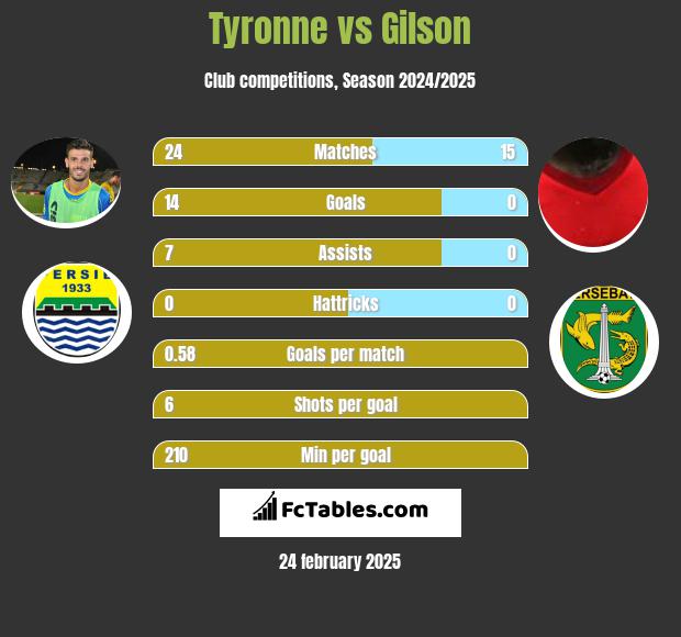 Tyronne vs Gilson h2h player stats