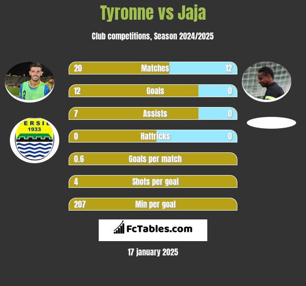 Tyronne vs Jaja h2h player stats