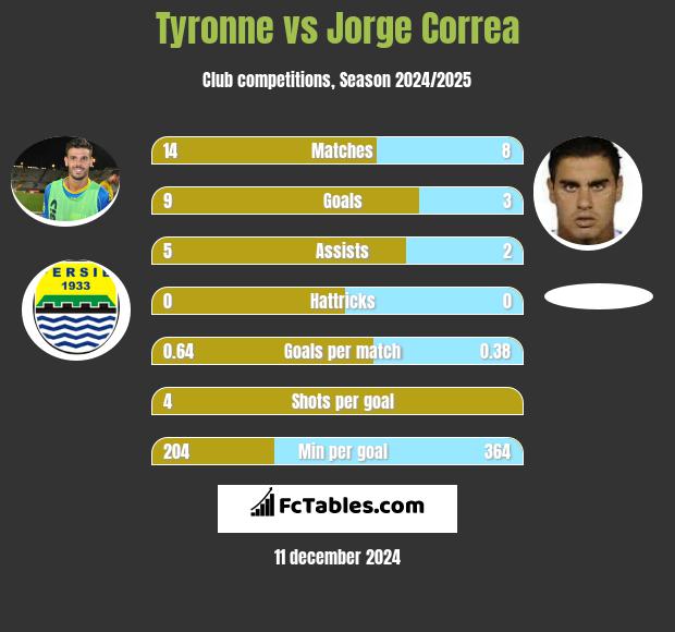 Tyronne vs Jorge Correa h2h player stats