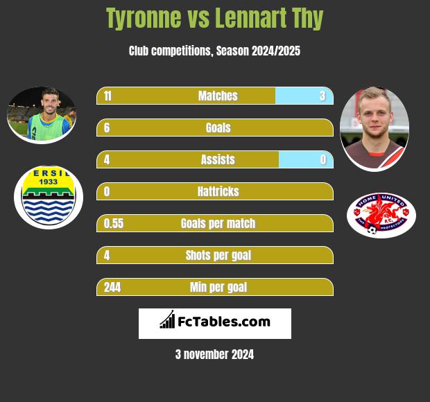 Tyronne vs Lennart Thy h2h player stats