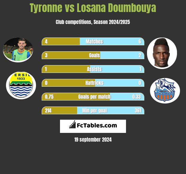 Tyronne vs Losana Doumbouya h2h player stats