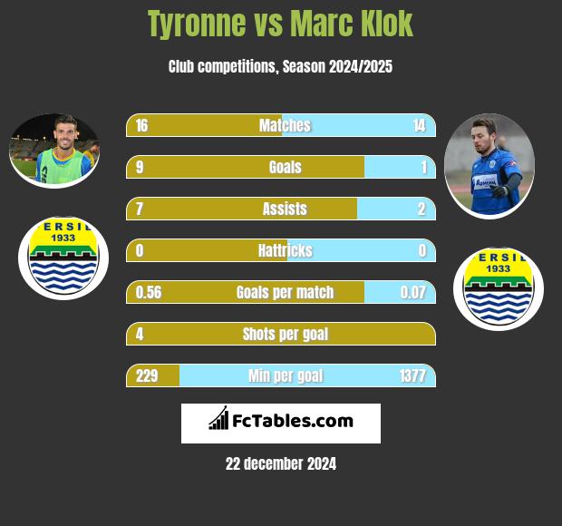 Tyronne vs Marc Klok h2h player stats