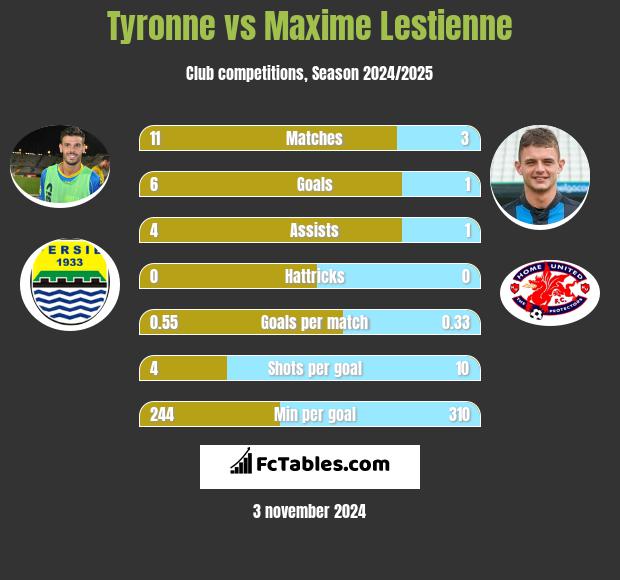 Tyronne vs Maxime Lestienne h2h player stats