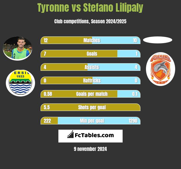 Tyronne vs Stefano Lilipaly h2h player stats