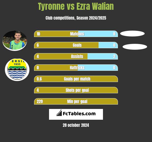 Tyronne vs Ezra Walian h2h player stats