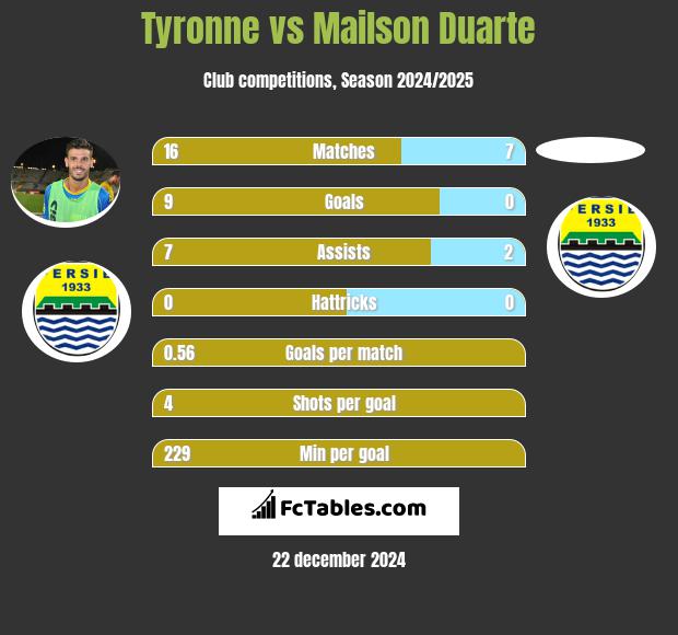 Tyronne vs Mailson Duarte h2h player stats