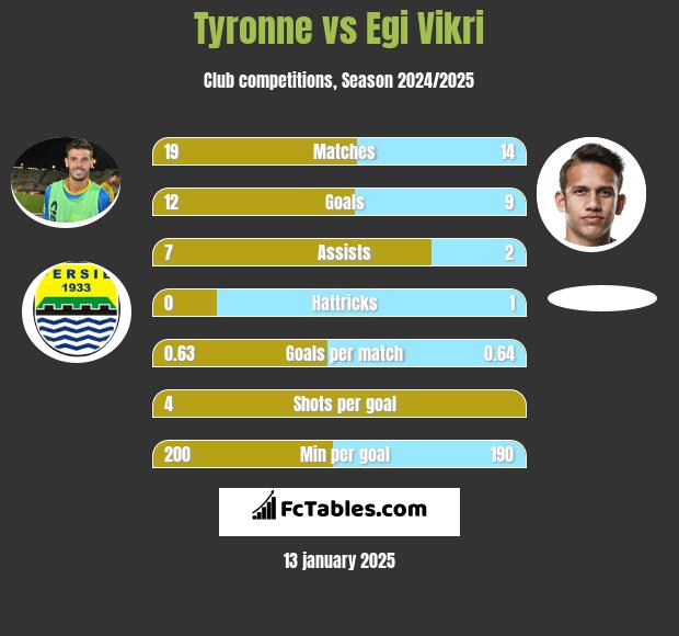 Tyronne vs Egi Vikri h2h player stats