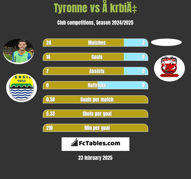 Tyronne vs Å krbiÄ‡ h2h player stats