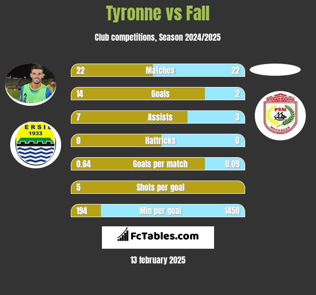 Tyronne vs Fall h2h player stats