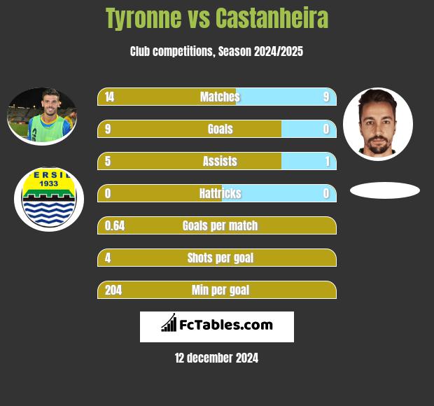 Tyronne vs Castanheira h2h player stats