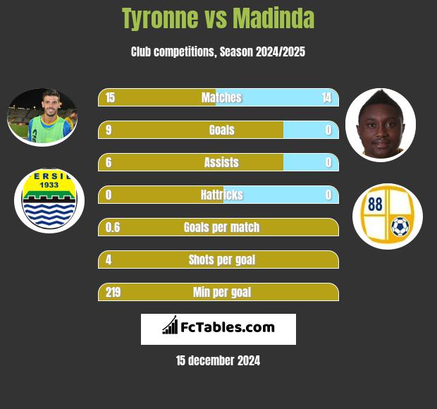 Tyronne vs Madinda h2h player stats