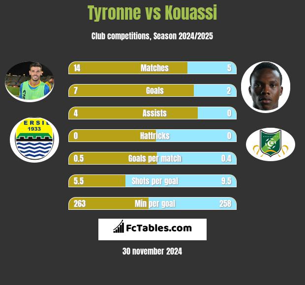 Tyronne vs Kouassi h2h player stats