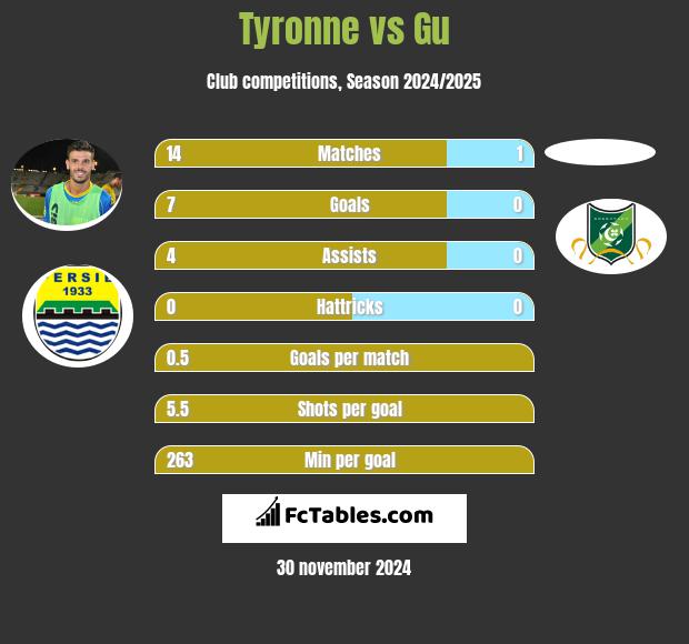 Tyronne vs Gu h2h player stats