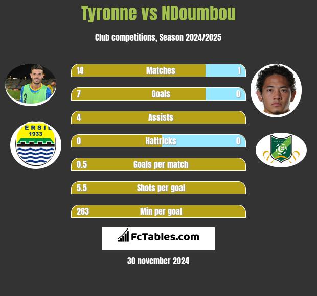 Tyronne vs NDoumbou h2h player stats