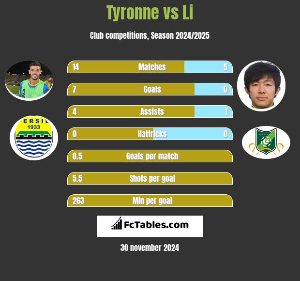 Tyronne vs Li h2h player stats