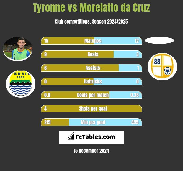 Tyronne vs Morelatto da Cruz h2h player stats